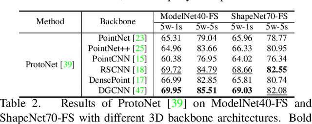 Figure 3 for What Makes for Effective Few-shot Point Cloud Classification?
