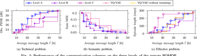 Figure 4 for Semantic and Effective Communication for Remote Control Tasks with Dynamic Feature Compression