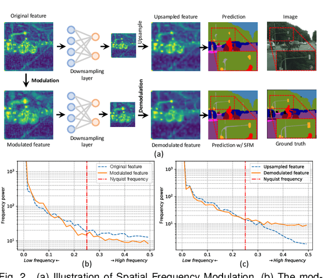 Figure 3 for Spatial Frequency Modulation for Semantic Segmentation