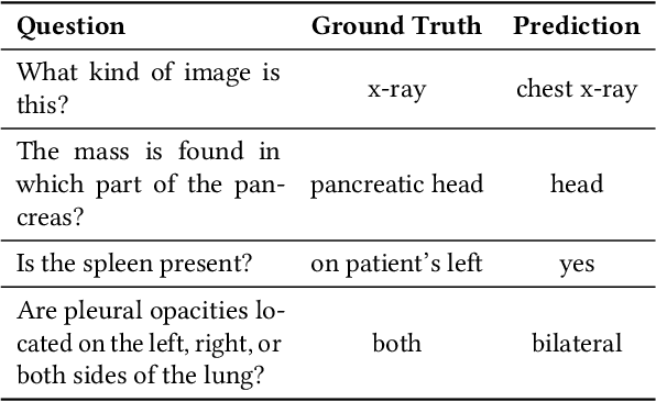 Figure 2 for PeFoMed: Parameter Efficient Fine-tuning on Multimodal Large Language Models for Medical Visual Question Answering