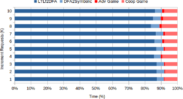 Figure 3 for Symbolic LTLf Best-Effort Synthesis