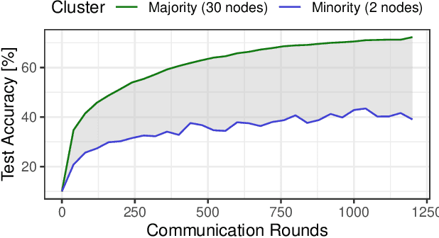 Figure 1 for Fair Decentralized Learning