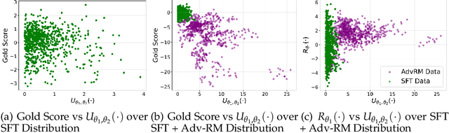 Figure 1 for Adversarial Training of Reward Models