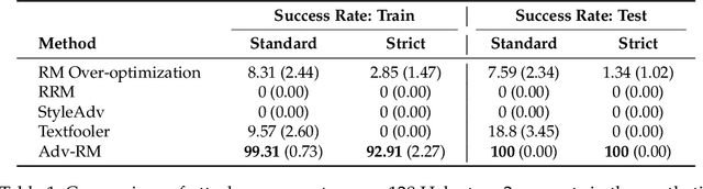 Figure 2 for Adversarial Training of Reward Models