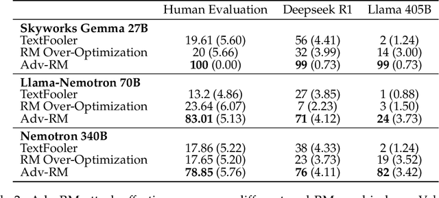 Figure 4 for Adversarial Training of Reward Models