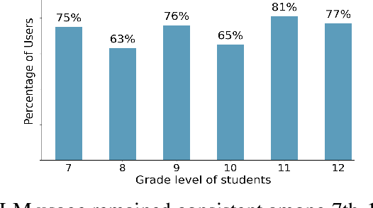 Figure 2 for Embracing AI in Education: Understanding the Surge in Large Language Model Use by Secondary Students