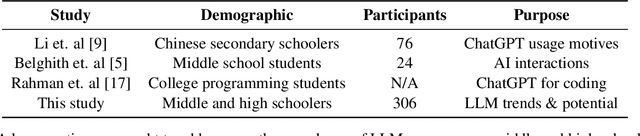 Figure 1 for Embracing AI in Education: Understanding the Surge in Large Language Model Use by Secondary Students