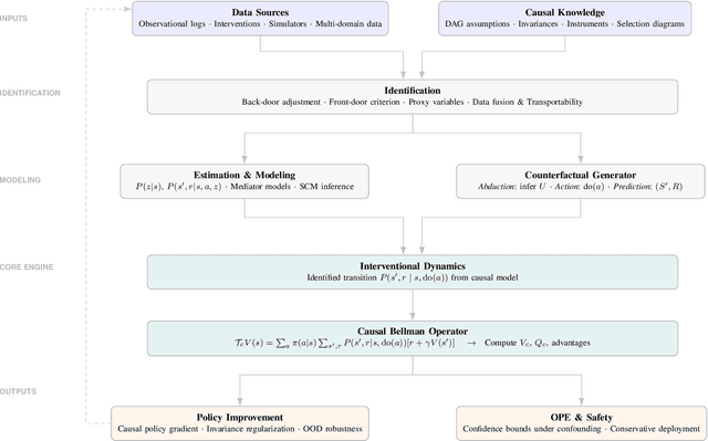 Figure 1 for Unifying Causal Reinforcement Learning: Survey, Taxonomy, Algorithms and Applications