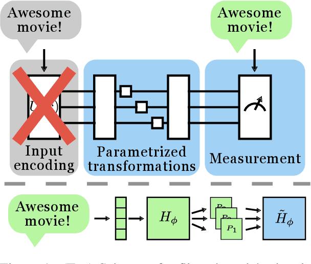 Figure 1 for An Efficient Quantum Classifier Based on Hamiltonian Representations