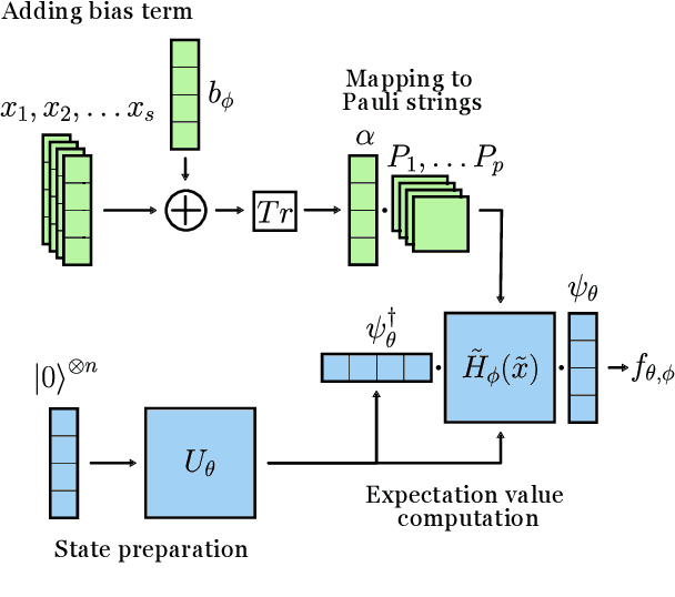 Figure 3 for An Efficient Quantum Classifier Based on Hamiltonian Representations