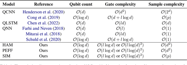 Figure 2 for An Efficient Quantum Classifier Based on Hamiltonian Representations