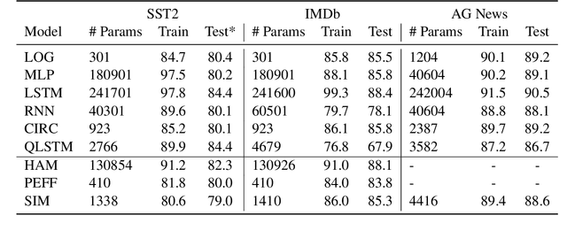 Figure 4 for An Efficient Quantum Classifier Based on Hamiltonian Representations