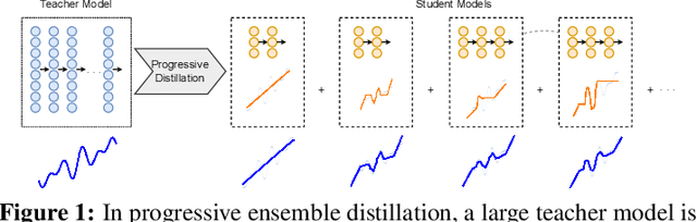 Figure 1 for Progressive Knowledge Distillation: Building Ensembles for Efficient Inference