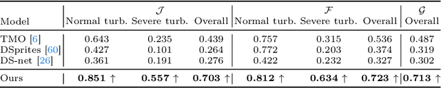 Figure 4 for Unsupervised Region-Growing Network for Object Segmentation in Atmospheric Turbulence