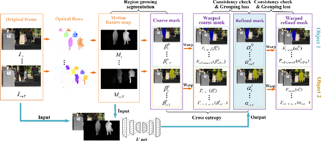 Figure 3 for Unsupervised Region-Growing Network for Object Segmentation in Atmospheric Turbulence