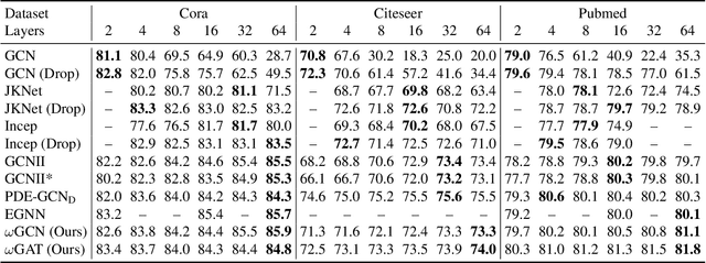 Figure 4 for $ω$GNNs: Deep Graph Neural Networks Enhanced by Multiple Propagation Operators