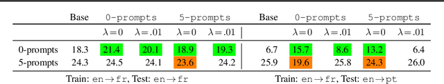 Figure 4 for Where does In-context Translation Happen in Large Language Models