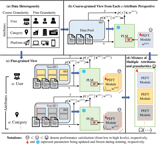 Figure 1 for Multi-Attribute Multi-Grained Adaptation of Pre-Trained Language Models for Text Understanding from Bayesian Perspective