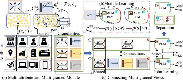 Figure 3 for Multi-Attribute Multi-Grained Adaptation of Pre-Trained Language Models for Text Understanding from Bayesian Perspective