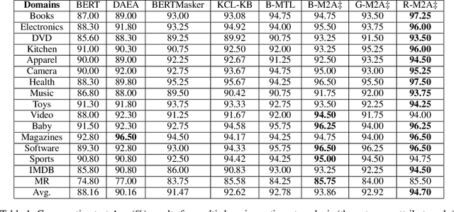 Figure 2 for Multi-Attribute Multi-Grained Adaptation of Pre-Trained Language Models for Text Understanding from Bayesian Perspective