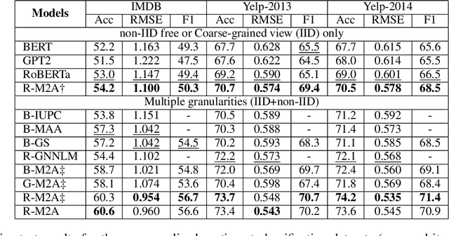 Figure 4 for Multi-Attribute Multi-Grained Adaptation of Pre-Trained Language Models for Text Understanding from Bayesian Perspective