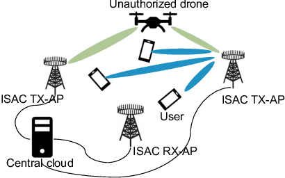 Figure 1 for Detecting Unauthorized Drones with Cell-Free Integrated Sensing and Communication