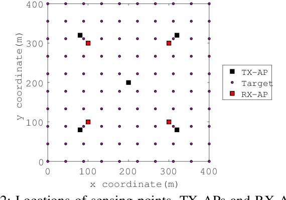 Figure 2 for Detecting Unauthorized Drones with Cell-Free Integrated Sensing and Communication
