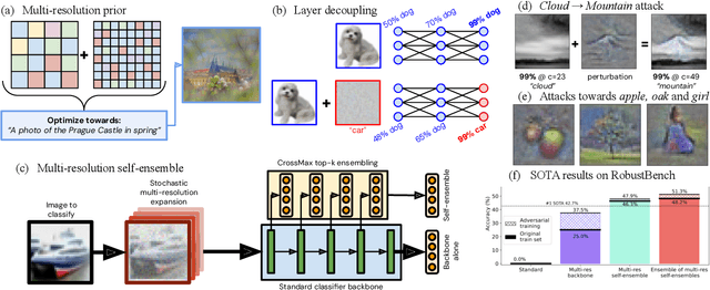 Figure 1 for Ensemble everything everywhere: Multi-scale aggregation for adversarial robustness