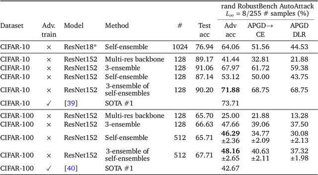 Figure 2 for Ensemble everything everywhere: Multi-scale aggregation for adversarial robustness
