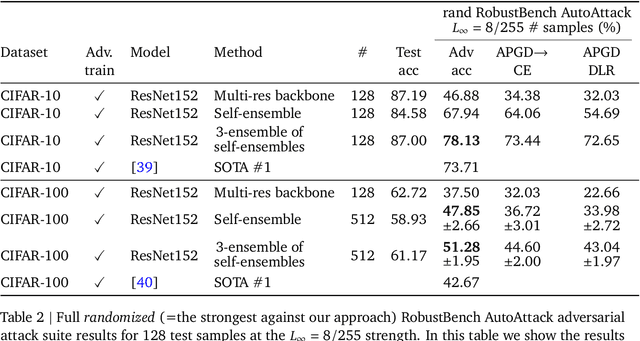 Figure 4 for Ensemble everything everywhere: Multi-scale aggregation for adversarial robustness