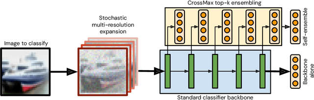 Figure 3 for Ensemble everything everywhere: Multi-scale aggregation for adversarial robustness