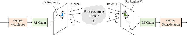 Figure 1 for Channel Estimation for Movable Antenna Aided Wideband Communication Systems