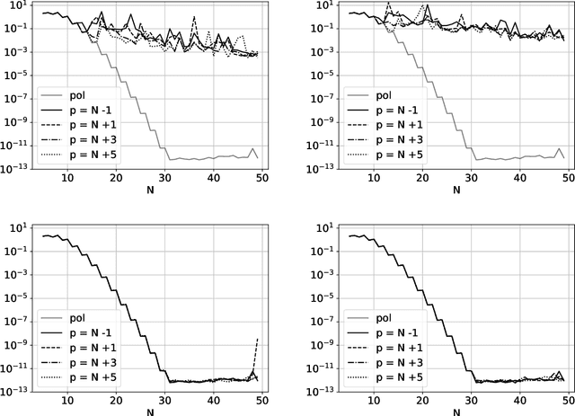 Figure 2 for Interpolation with the polynomial kernels