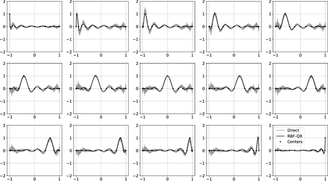 Figure 3 for Interpolation with the polynomial kernels
