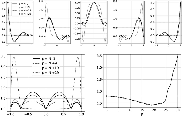 Figure 4 for Interpolation with the polynomial kernels