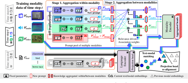 Figure 3 for Continual Learning for Multiple Modalities