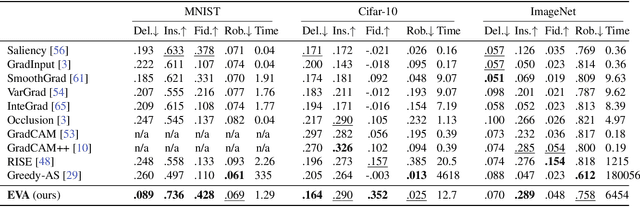 Figure 2 for Don't Lie to Me! Robust and Efficient Explainability with Verified Perturbation Analysis
