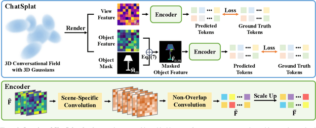 Figure 2 for ChatSplat: 3D Conversational Gaussian Splatting