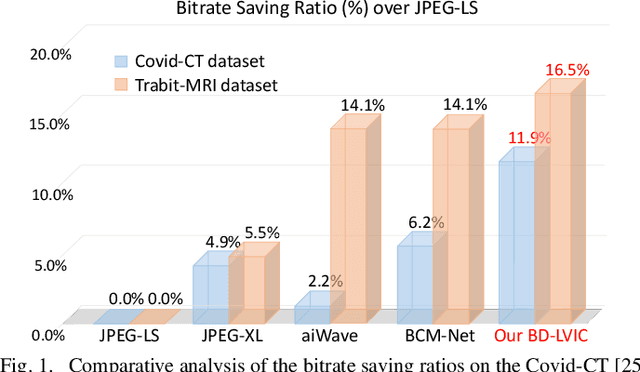 Figure 1 for Learning Lossless Compression for High Bit-Depth Volumetric Medical Image