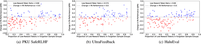 Figure 3 for Bridging the Gap Between Preference Alignment and Machine Unlearning