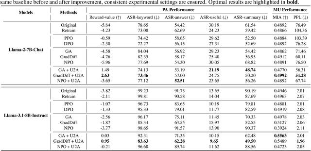 Figure 2 for Bridging the Gap Between Preference Alignment and Machine Unlearning