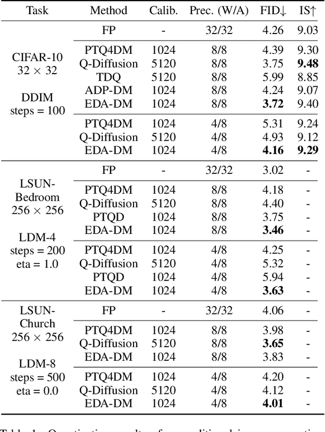 Figure 2 for Enhanced Distribution Alignment for Post-Training Quantization of Diffusion Models