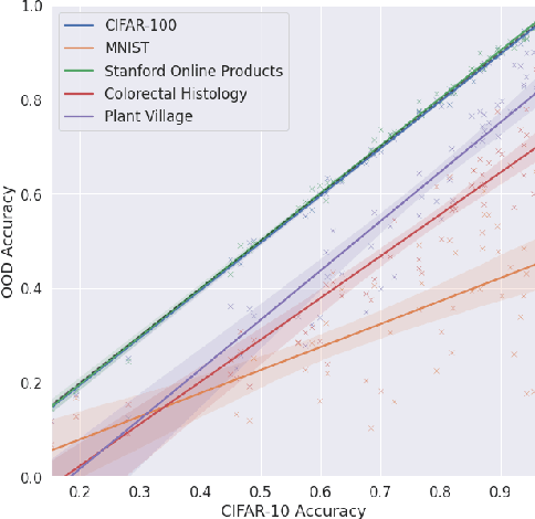 Figure 3 for Low-Entropy Latent Variables Hurt Out-of-Distribution Performance