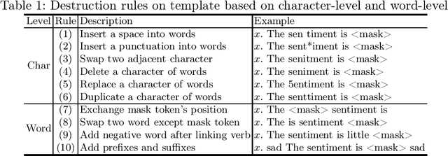 Figure 2 for COVER: A Heuristic Greedy Adversarial Attack on Prompt-based Learning in Language Models