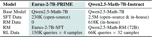 Figure 2 for Process Reinforcement through Implicit Rewards
