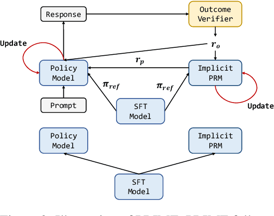 Figure 3 for Process Reinforcement through Implicit Rewards
