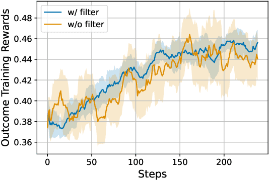 Figure 4 for Process Reinforcement through Implicit Rewards