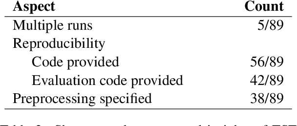 Figure 4 for A Call for Standardization and Validation of Text Style Transfer Evaluation
