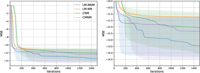 Figure 2 for Mixed Newton Method for Optimization in Complex Spaces