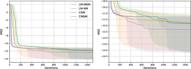 Figure 4 for Mixed Newton Method for Optimization in Complex Spaces